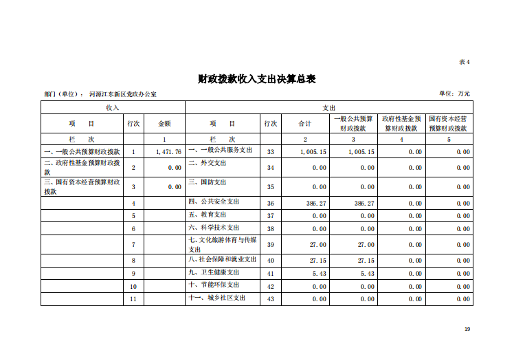 2020年河源江東新區(qū)黨政辦公室部門(mén)決算—19.png