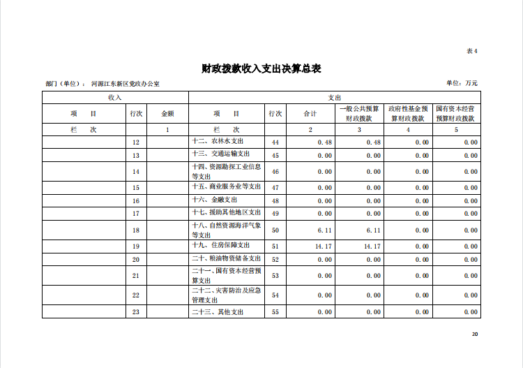 2020年河源江東新區(qū)黨政辦公室部門(mén)決算—20.png