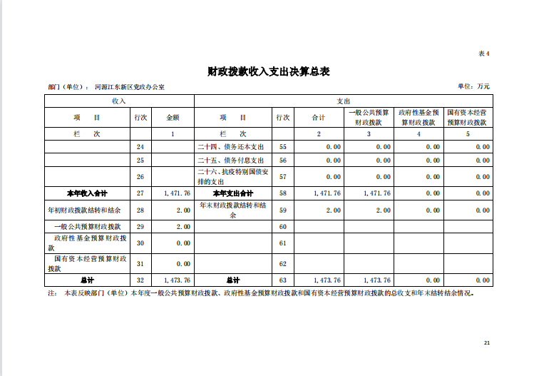 2020年河源江東新區(qū)黨政辦公室部門(mén)決算—21.png