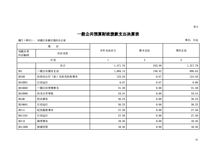 2020年河源江東新區(qū)黨政辦公室部門(mén)決算—22.png
