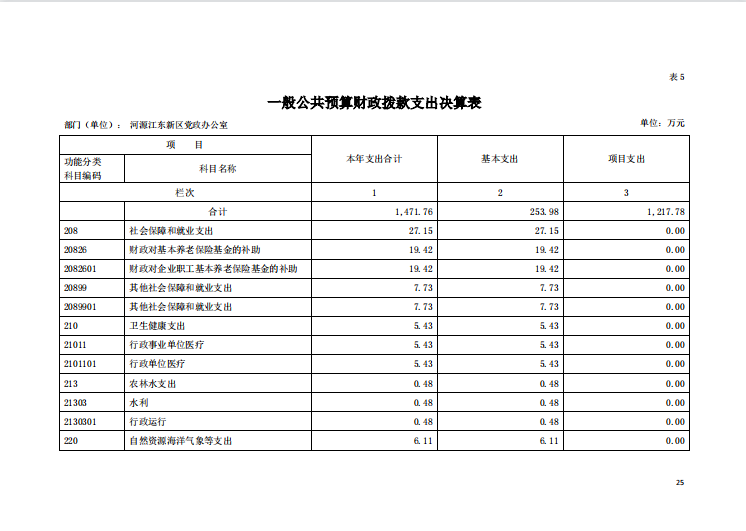 2020年河源江東新區(qū)黨政辦公室部門(mén)決算—25.png