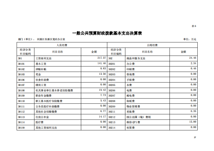 2020年河源江東新區(qū)黨政辦公室部門(mén)決算—27.png