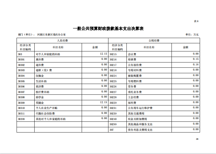 2020年河源江東新區(qū)黨政辦公室部門(mén)決算—28.png