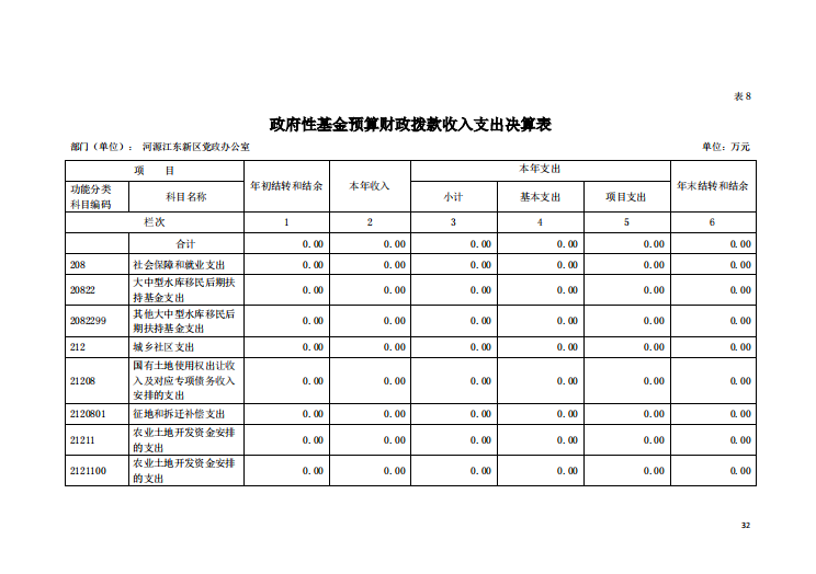 2020年河源江東新區(qū)黨政辦公室部門(mén)決算—32.png
