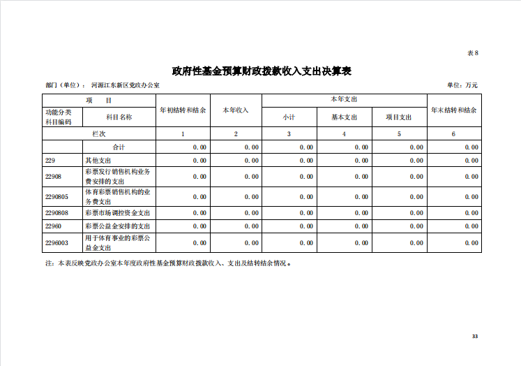 2020年河源江東新區(qū)黨政辦公室部門(mén)決算—33.png
