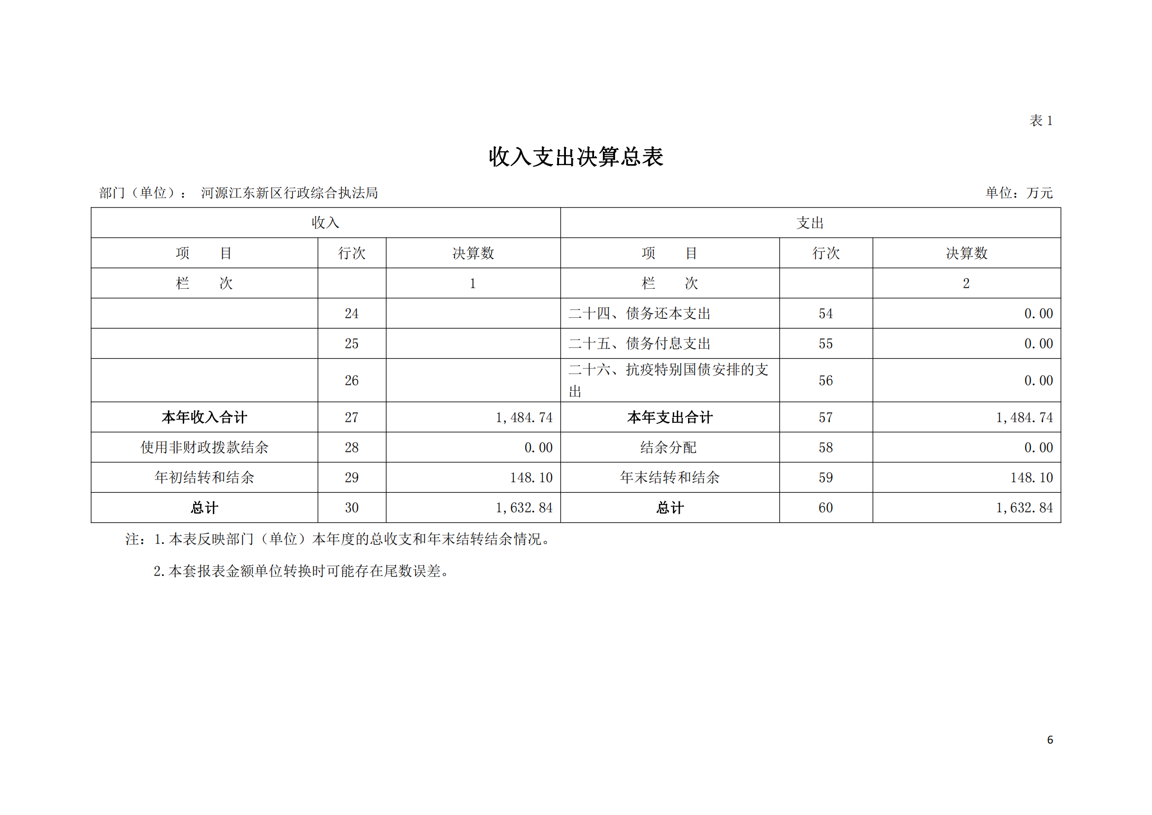 2020年河源江東新區(qū)行政綜合執(zhí)法局部門決算公開數(shù)據(jù)填報模板(1)_05.png