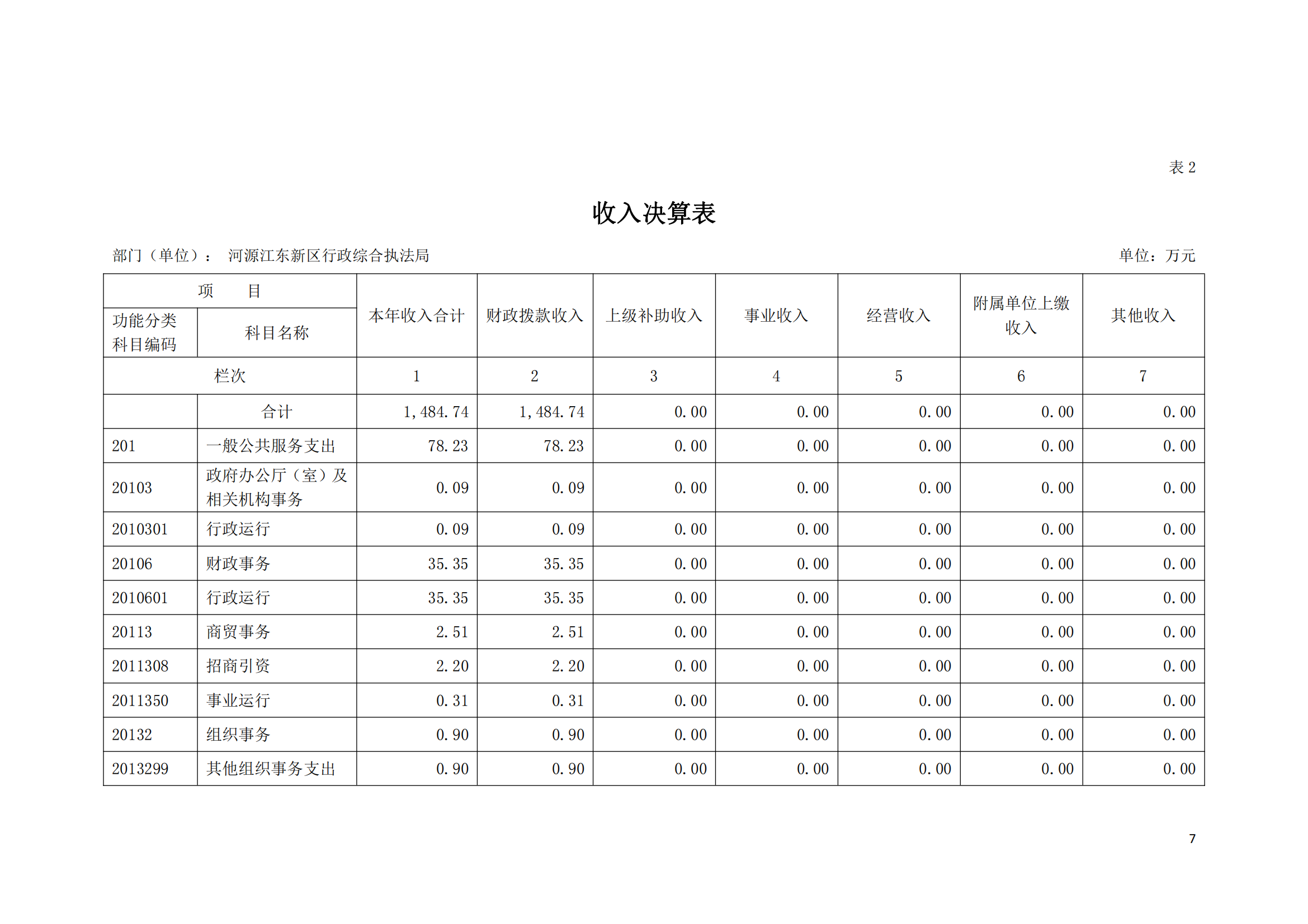 2020年河源江東新區(qū)行政綜合執(zhí)法局部門決算公開數(shù)據(jù)填報模板(1)_06.png