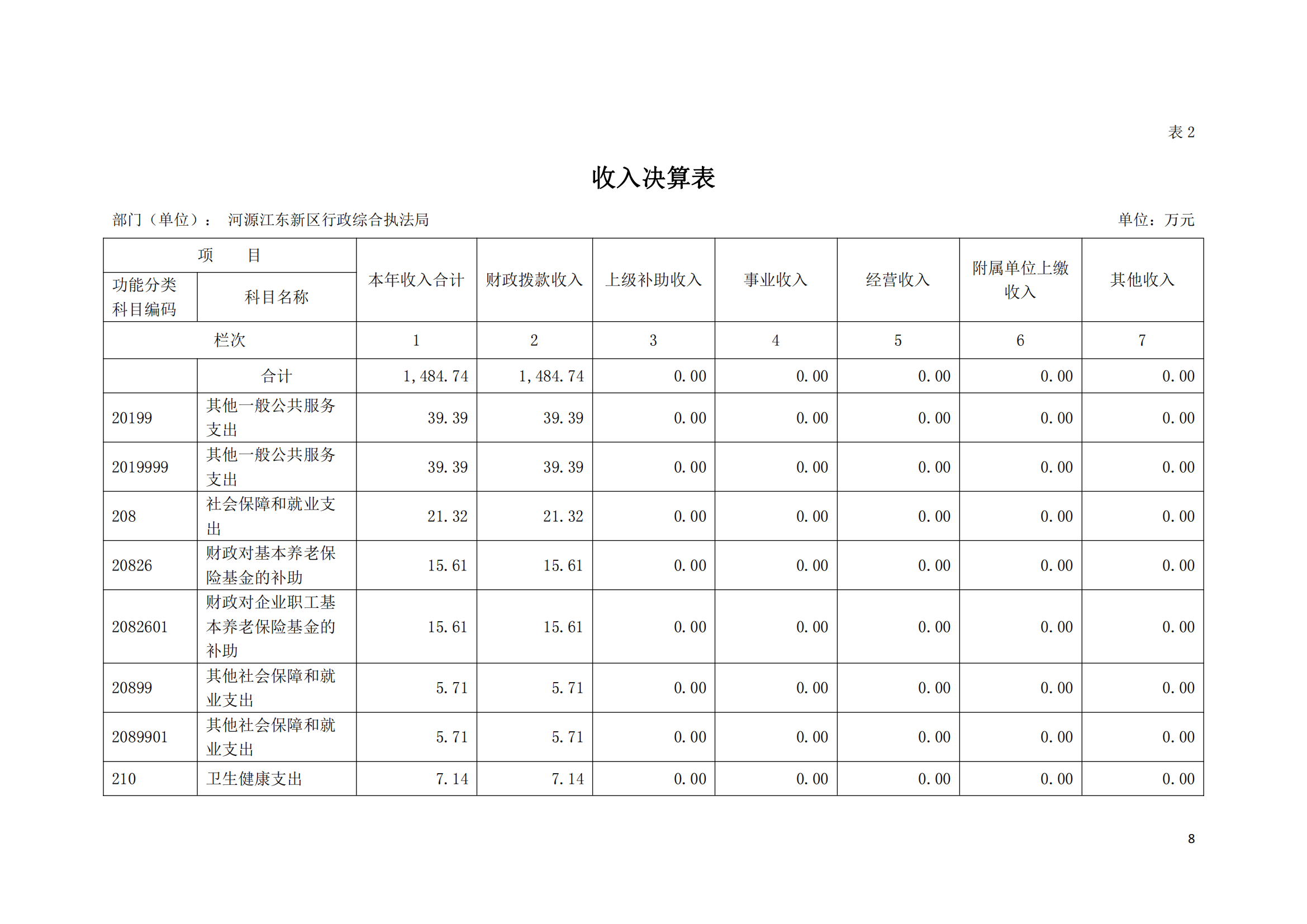 2020年河源江東新區(qū)行政綜合執(zhí)法局部門決算公開數(shù)據(jù)填報模板(1)_07.png