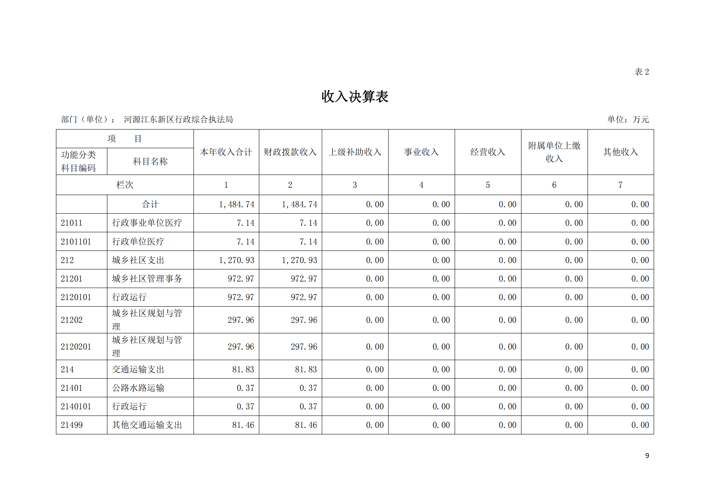 2020年河源江東新區(qū)行政綜合執(zhí)法局部門決算公開數(shù)據(jù)填報模板(1)_08.png
