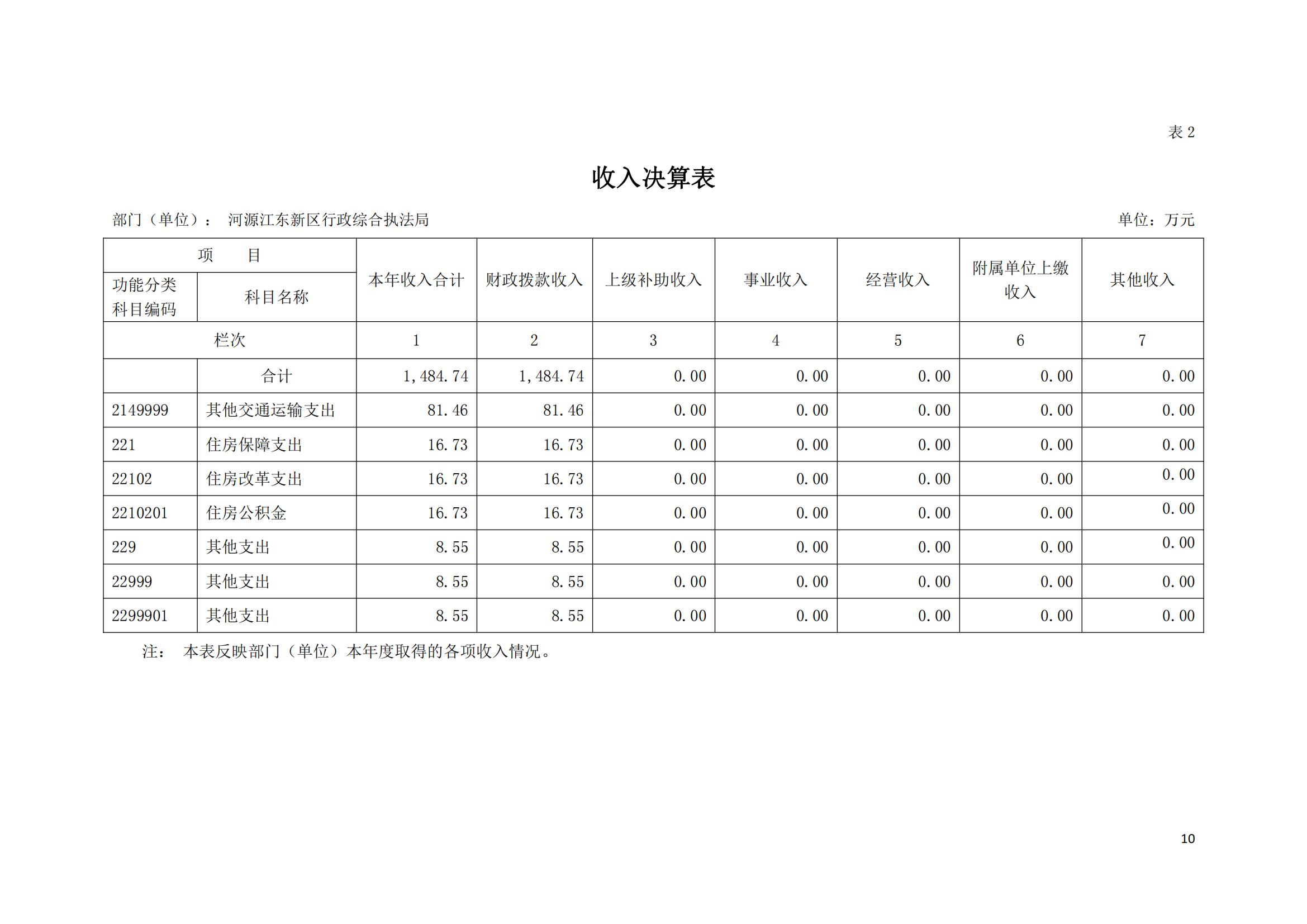 2020年河源江東新區(qū)行政綜合執(zhí)法局部門決算公開數(shù)據(jù)填報模板(1)_09.png