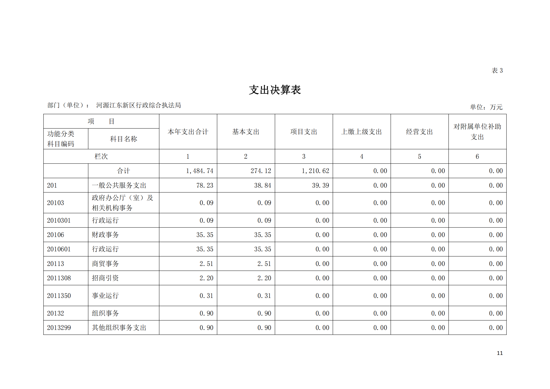 2020年河源江東新區(qū)行政綜合執(zhí)法局部門決算公開數(shù)據(jù)填報模板(1)_10.png