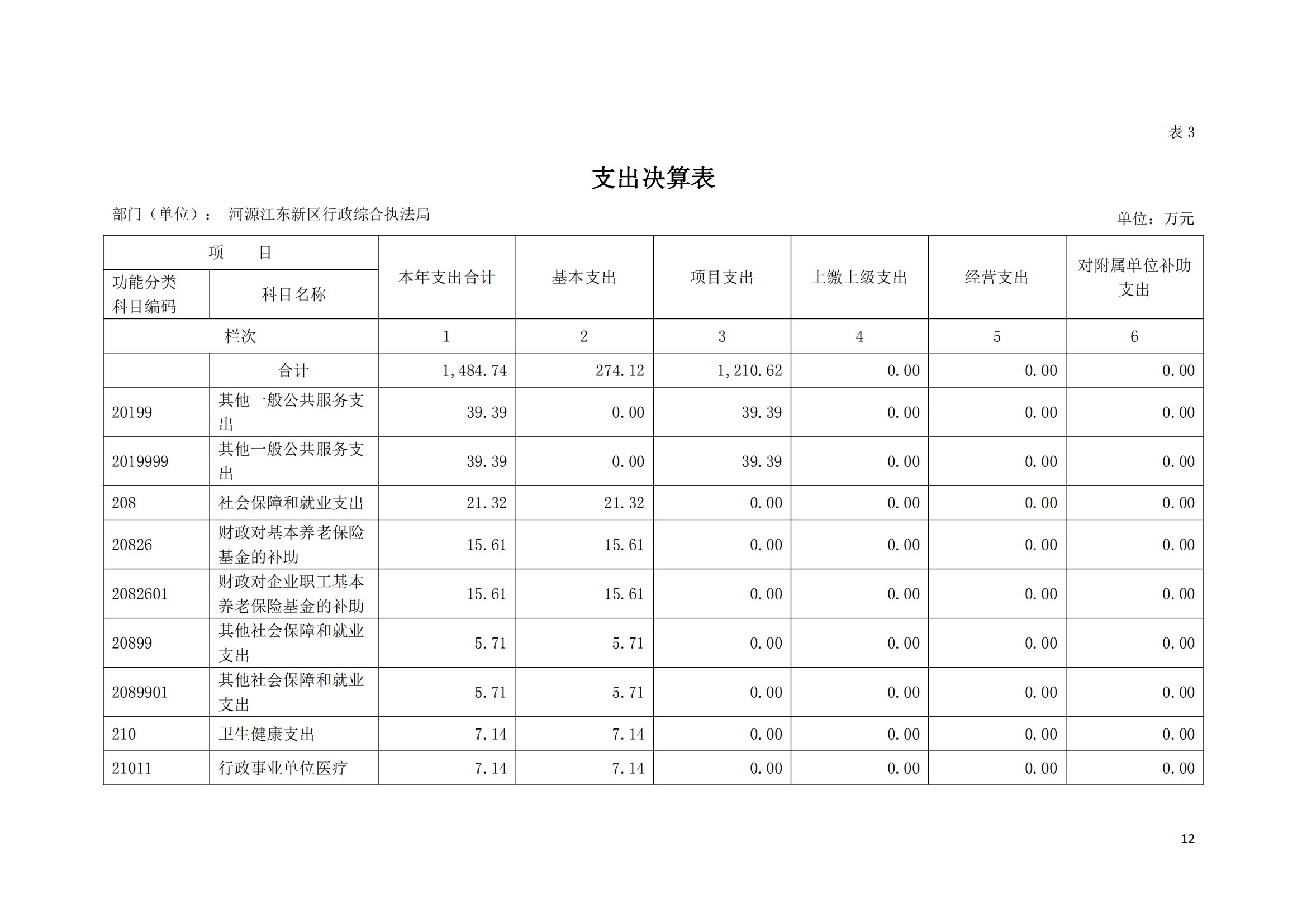 2020年河源江東新區(qū)行政綜合執(zhí)法局部門決算公開數(shù)據(jù)填報模板(1)_11.png