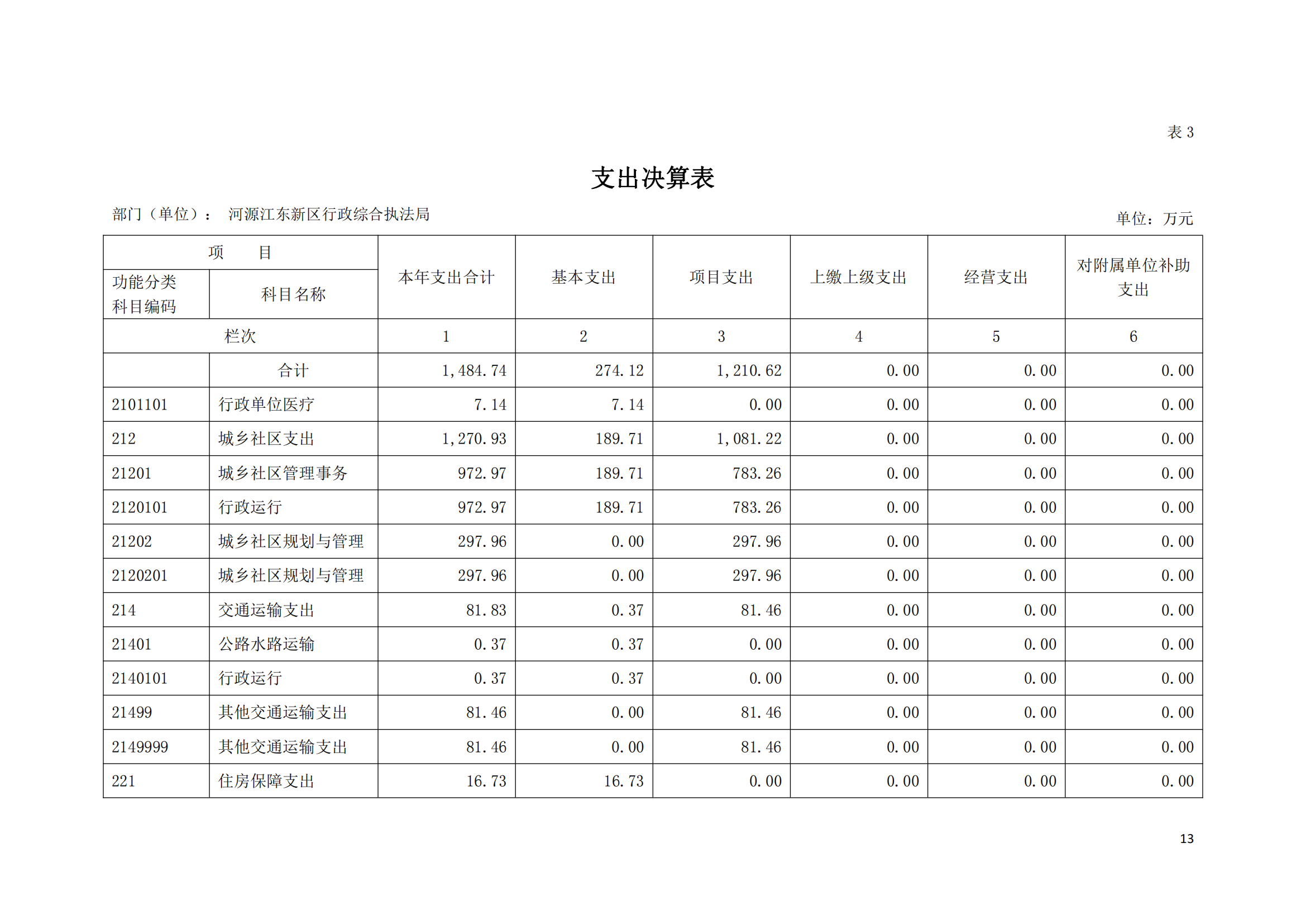 2020年河源江東新區(qū)行政綜合執(zhí)法局部門決算公開數(shù)據(jù)填報模板(1)_12.png