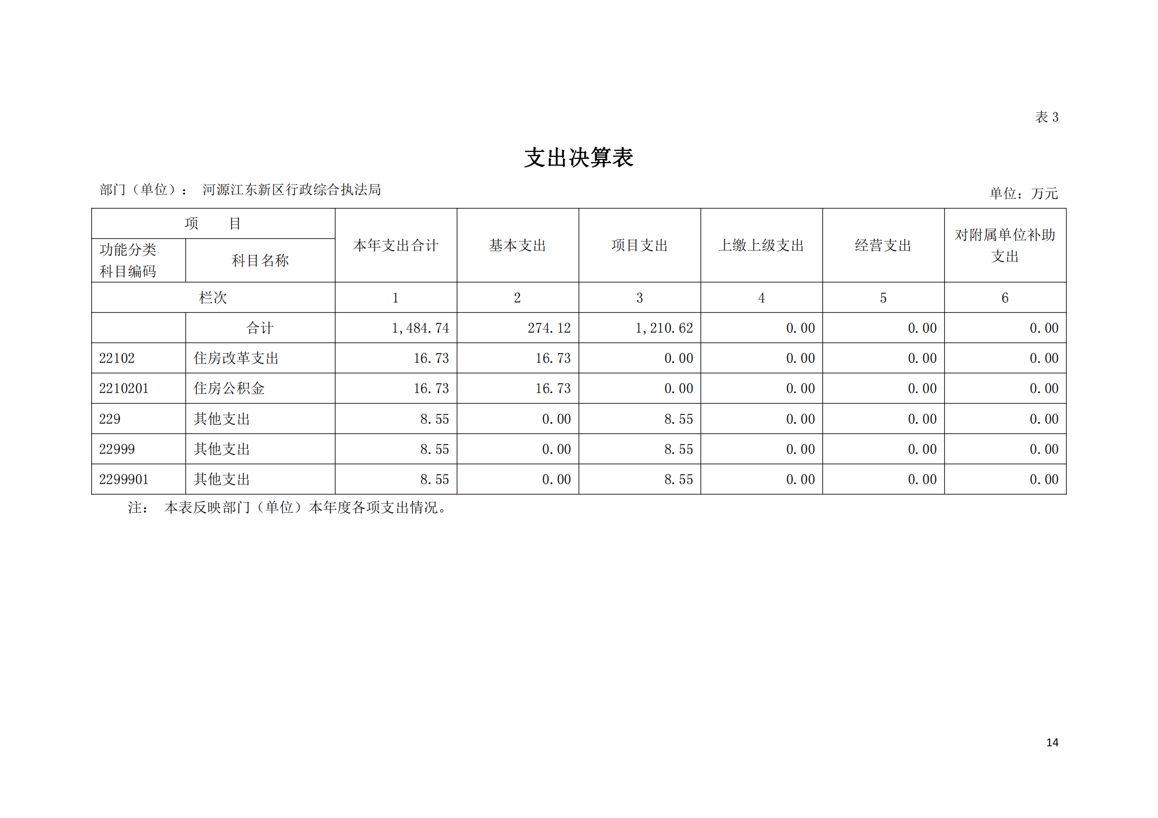 2020年河源江東新區(qū)行政綜合執(zhí)法局部門決算公開數(shù)據(jù)填報模板(1)_13.png