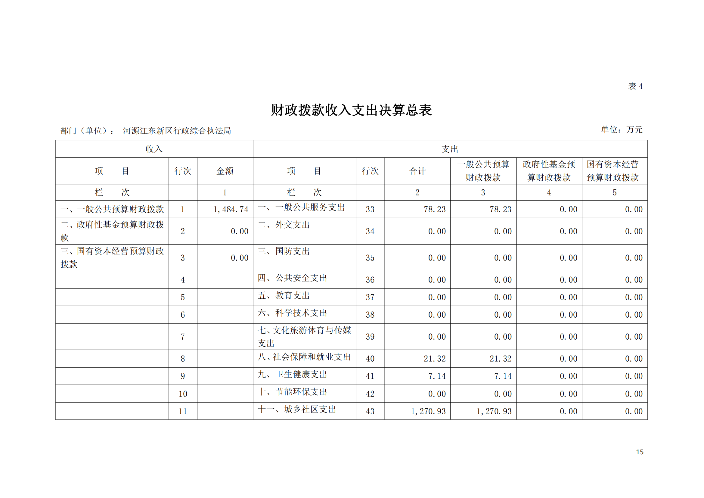 2020年河源江東新區(qū)行政綜合執(zhí)法局部門決算公開數(shù)據(jù)填報模板(1)_14.png