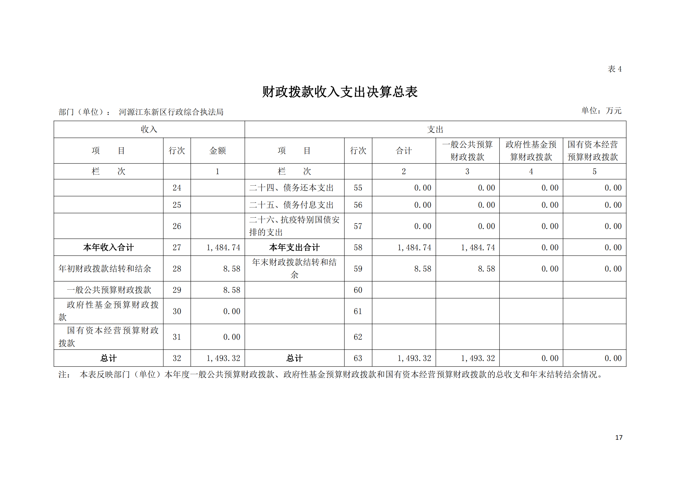 2020年河源江東新區(qū)行政綜合執(zhí)法局部門決算公開數(shù)據(jù)填報模板(1)_16.png