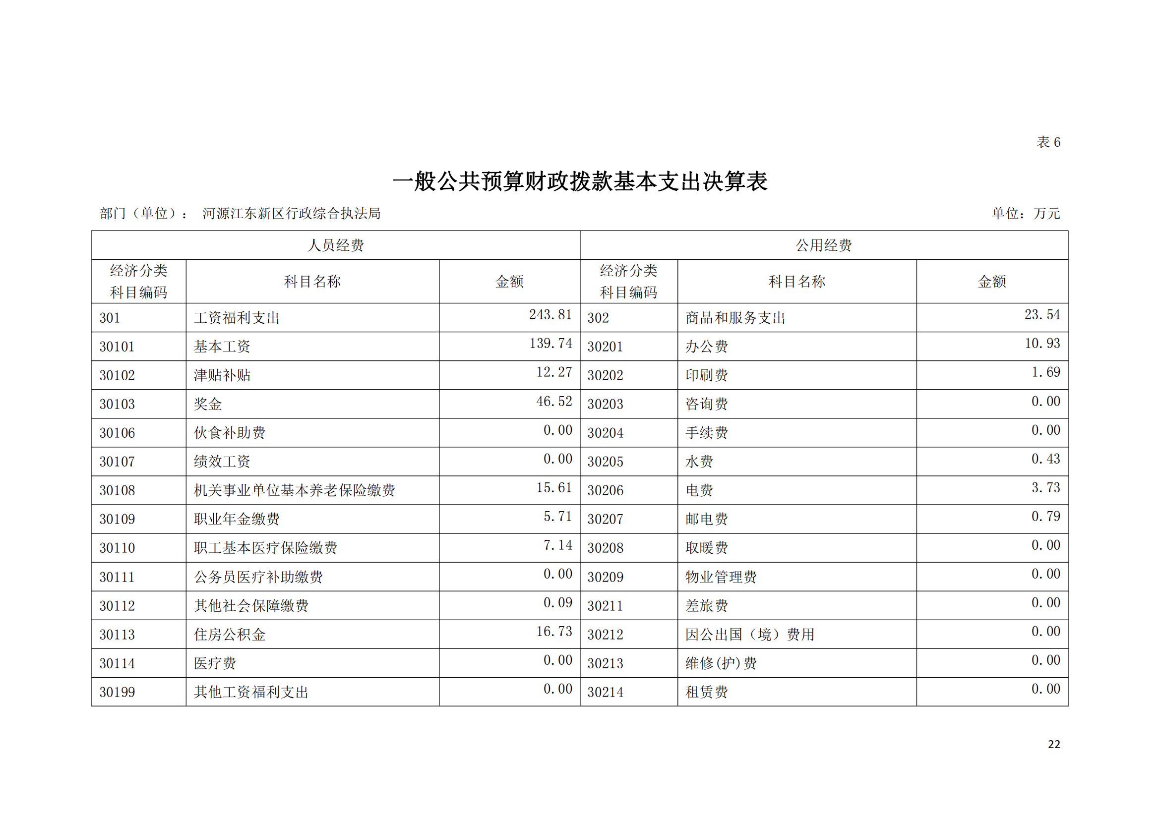 2020年河源江東新區(qū)行政綜合執(zhí)法局部門決算公開數(shù)據(jù)填報模板(1)_21.png