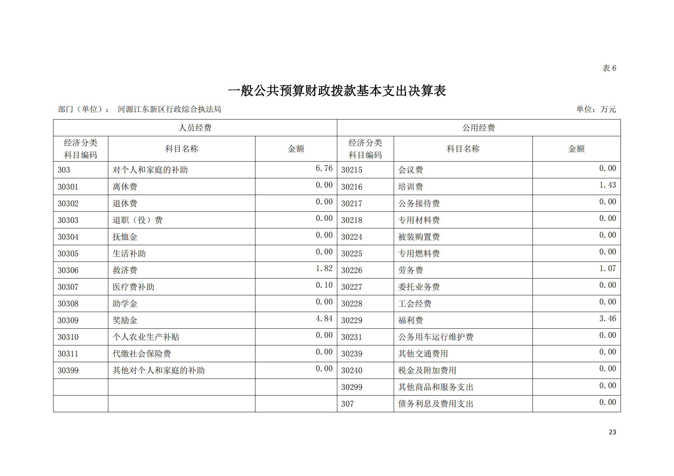 2020年河源江東新區(qū)行政綜合執(zhí)法局部門決算公開數(shù)據(jù)填報模板(1)_22.png