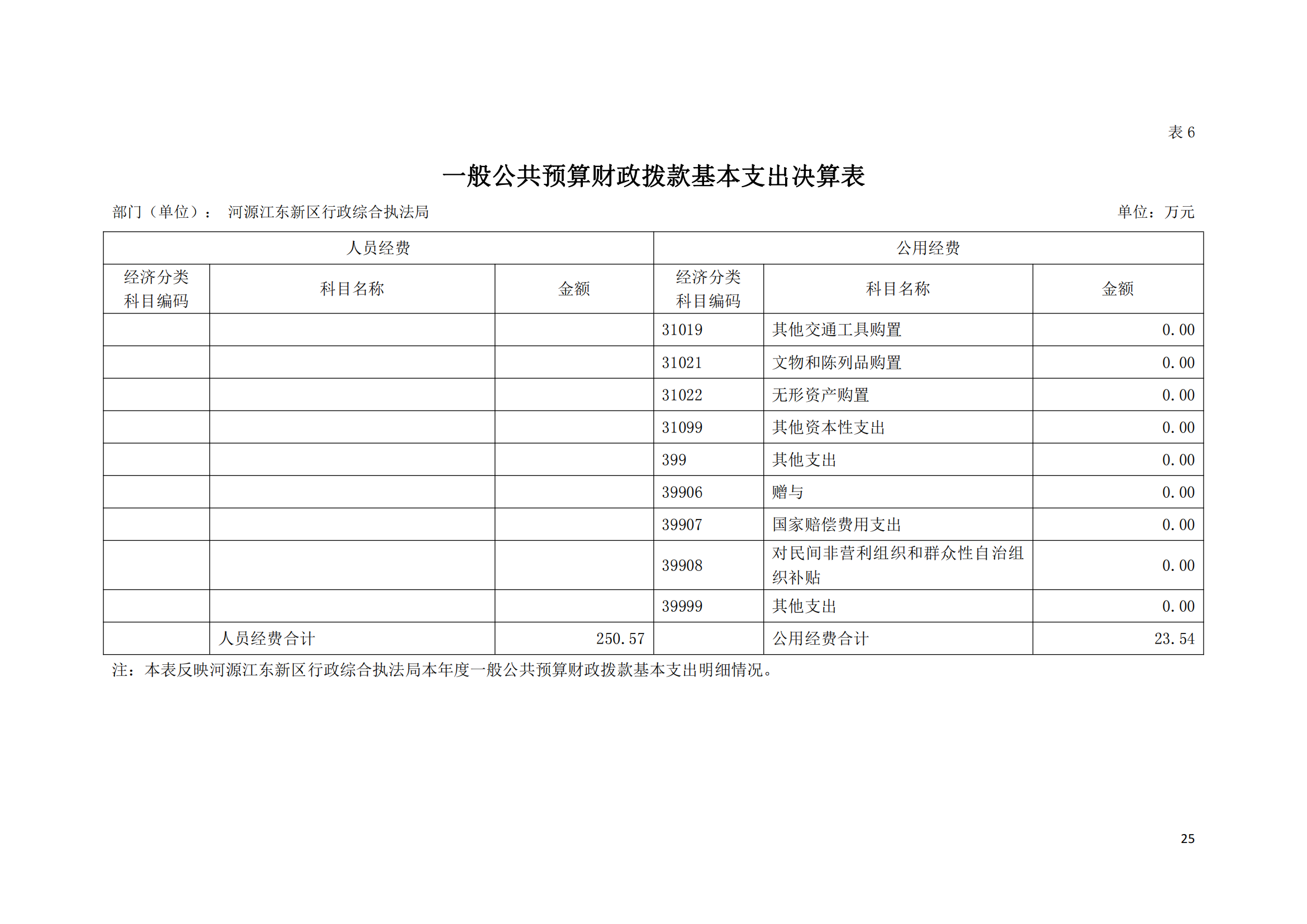 2020年河源江東新區(qū)行政綜合執(zhí)法局部門決算公開數(shù)據(jù)填報模板(1)_24.png